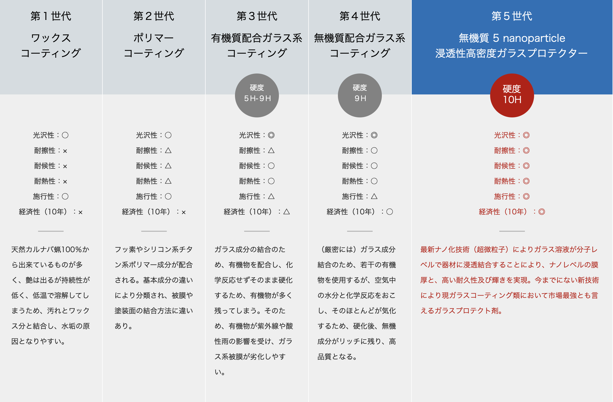 第5世代無機質ナノ浸透性高密度ガラスプロテクター