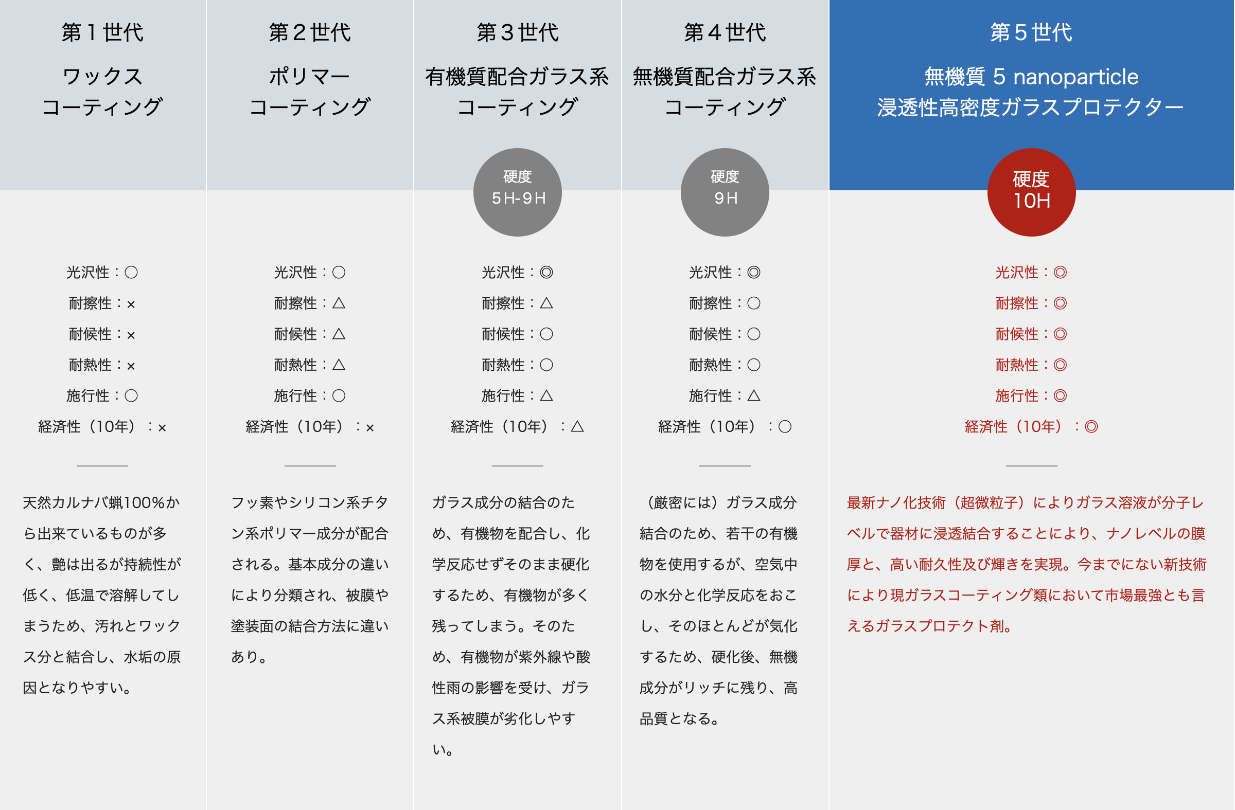 第５世代無機質ナノ浸透性高密度ガラスプロテクター