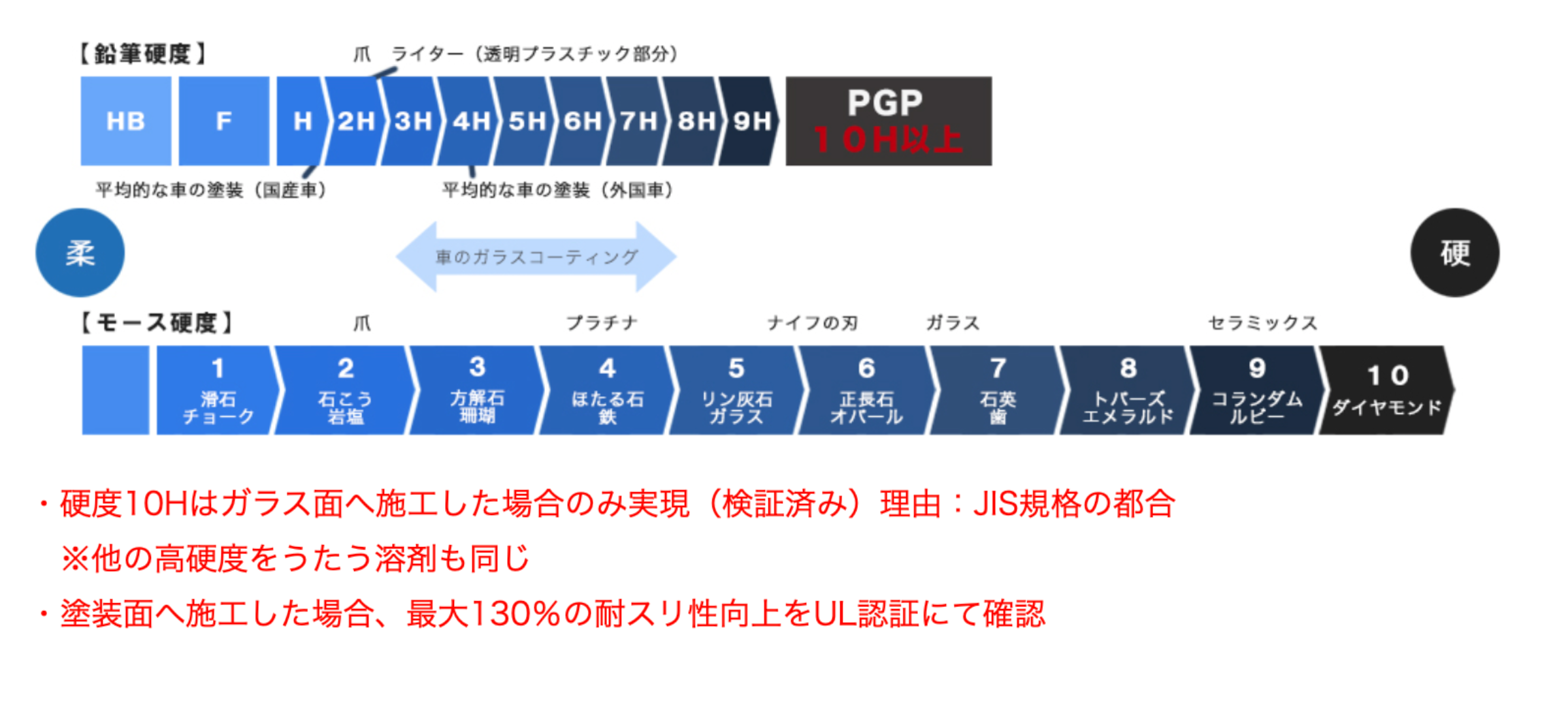 鉛筆硬度9Hを遥かに凌ぐPGPガラスコーティングは10Hといえる硬さです