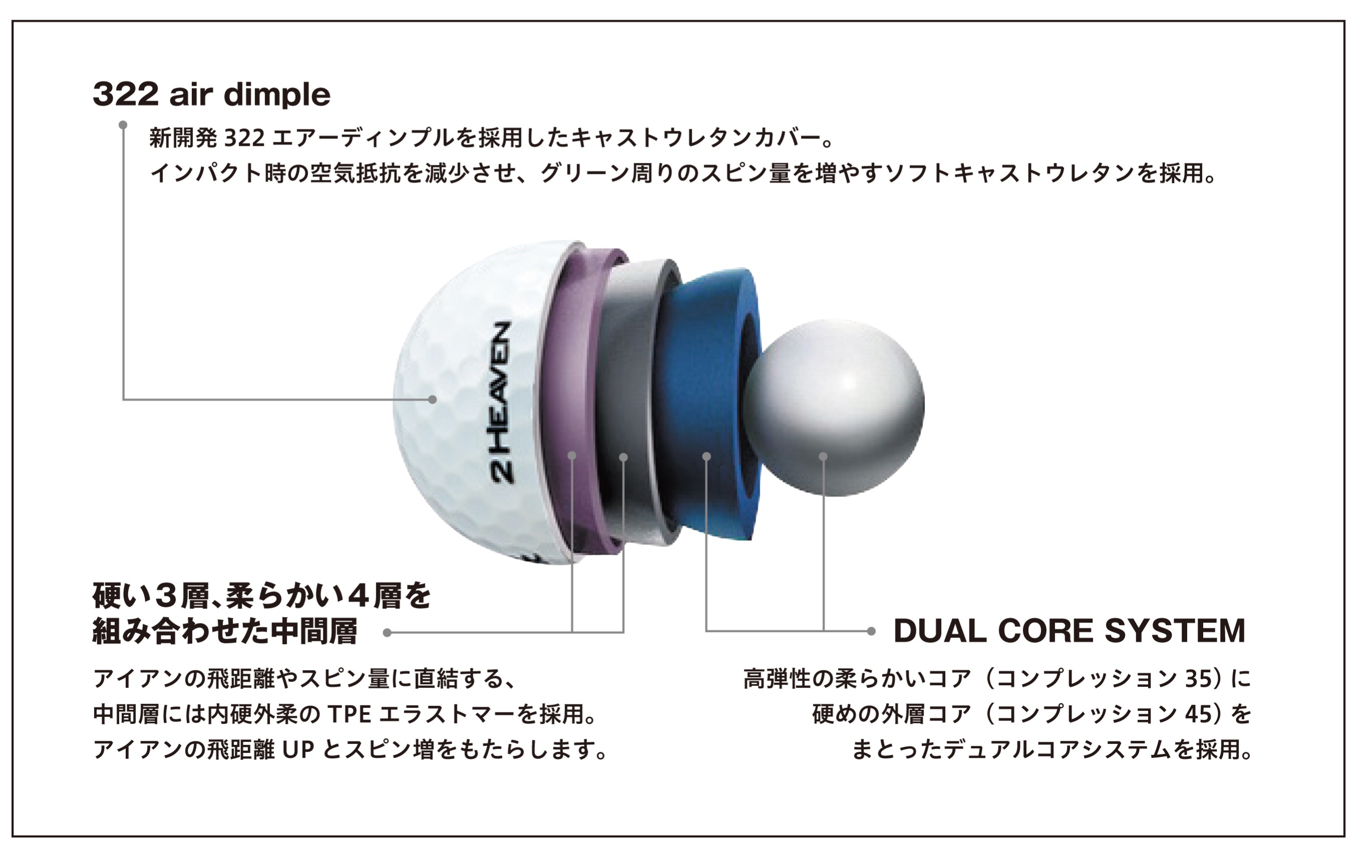 322 Tour flight dimple 新開発322 エアディンプルを採用したツアーフライトディンプルを採用。インパクト時の空気抵抗を減少させ、アイアンショット時のスピン量を増やすキャストウレタンカバー。アイアンの飛距離とスピン量に直結する内硬外柔のTPEエラストマー。Dual Core 高弾性のコアに柔らかい外層をまとったデュアルコアシステムを採用